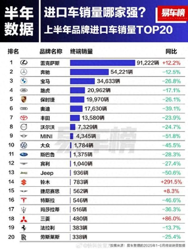 配资在线导航官网 上半年中国进口车品牌销量榜：前十阵营除了雷克萨斯，其余全线暴跌
